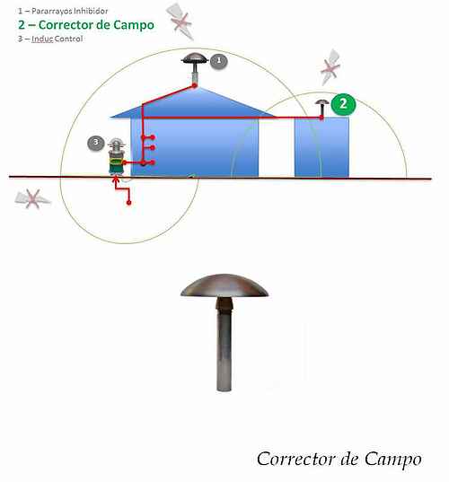 Corrector de Campo